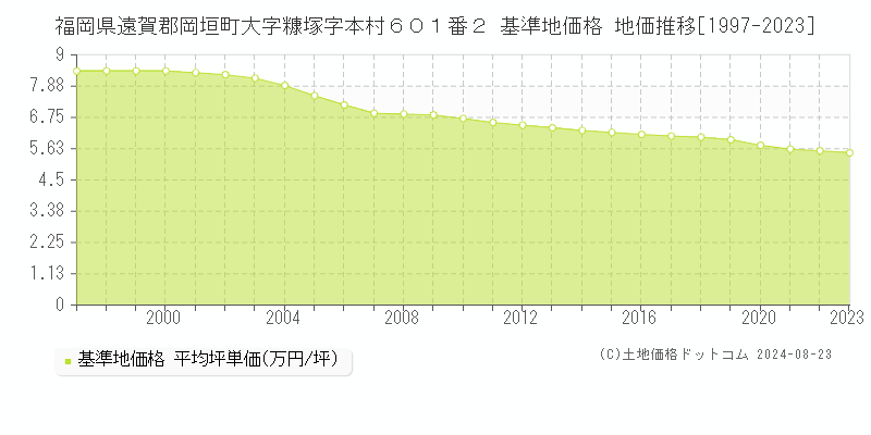 福岡県遠賀郡岡垣町大字糠塚字本村６０１番２ 基準地価 地価推移[1997-2024]