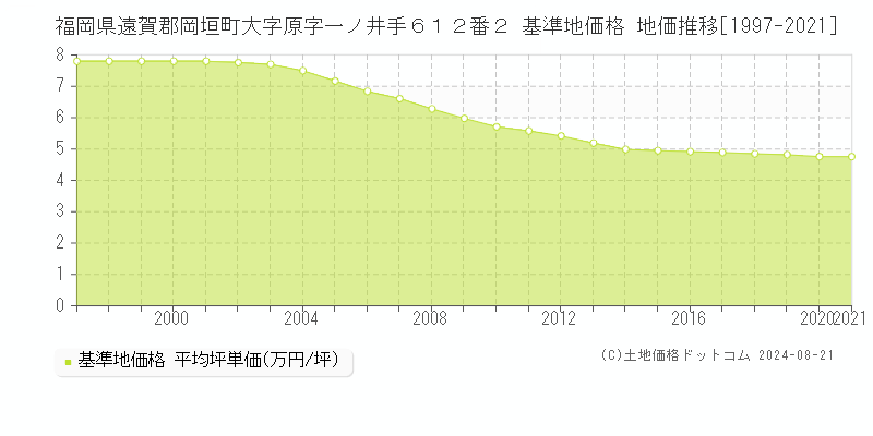 福岡県遠賀郡岡垣町大字原字一ノ井手６１２番２ 基準地価格 地価推移[1997-2021]