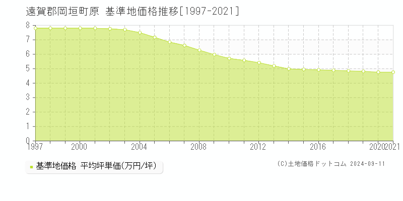 原(遠賀郡岡垣町)の基準地価推移グラフ(坪単価)[1997-2021年]