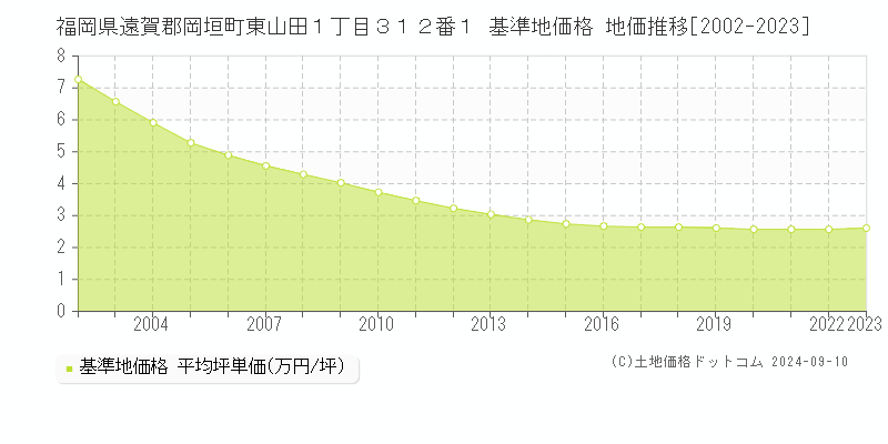 福岡県遠賀郡岡垣町東山田１丁目３１２番１ 基準地価 地価推移[2002-2024]