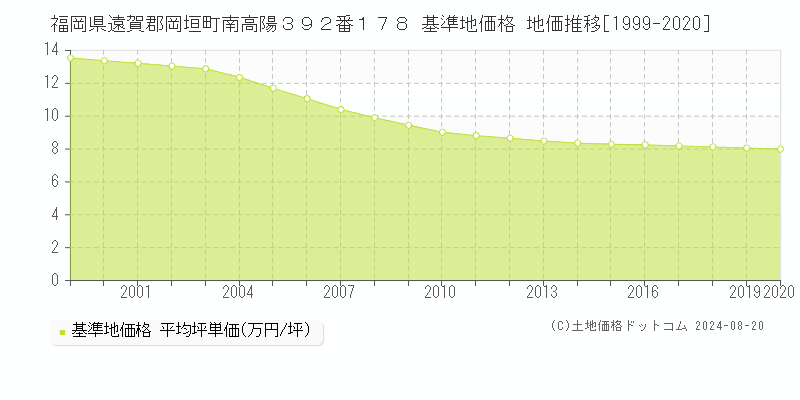 福岡県遠賀郡岡垣町南高陽３９２番１７８ 基準地価格 地価推移[1999-2020]