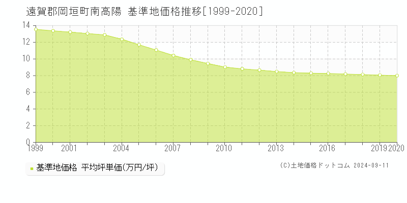 南高陽(遠賀郡岡垣町)の基準地価格推移グラフ(坪単価)[1999-2020年]