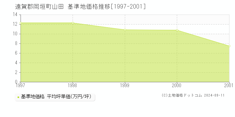 山田(遠賀郡岡垣町)の基準地価推移グラフ(坪単価)[1997-2001年]