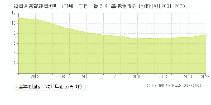 福岡県遠賀郡岡垣町山田峠１丁目１番６４ 基準地価 地価推移[2001-2024]