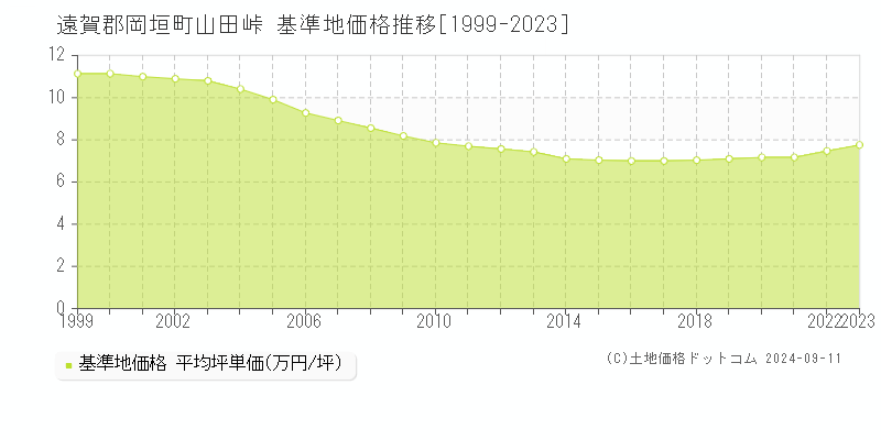 山田峠(遠賀郡岡垣町)の基準地価格推移グラフ(坪単価)[1999-2023年]