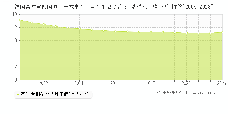 福岡県遠賀郡岡垣町吉木東１丁目１１２９番８ 基準地価格 地価推移[2006-2023]