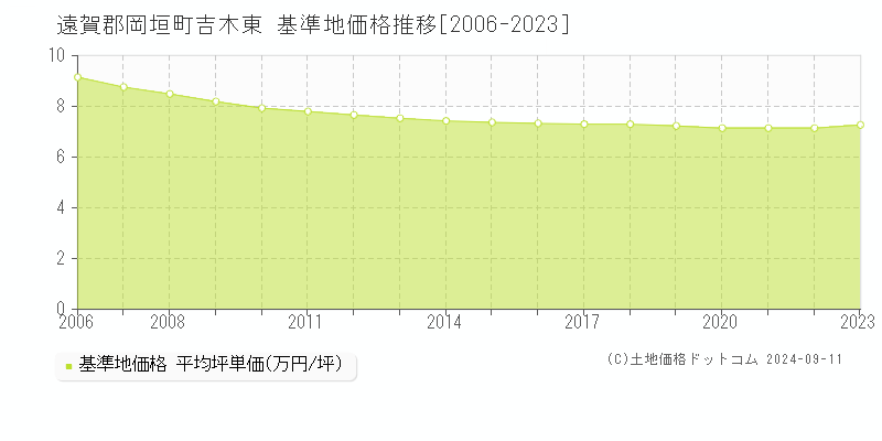 吉木東(遠賀郡岡垣町)の基準地価格推移グラフ(坪単価)[2006-2023年]