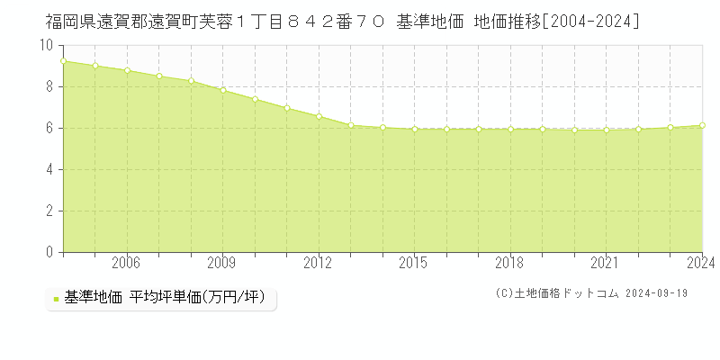 福岡県遠賀郡遠賀町芙蓉１丁目８４２番７０ 基準地価 地価推移[2004-2024]