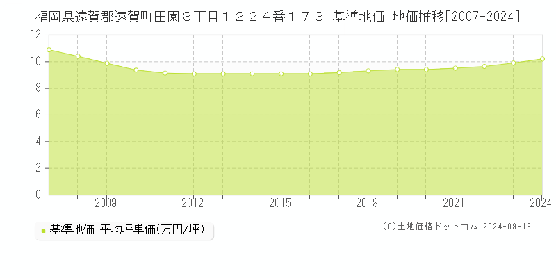 福岡県遠賀郡遠賀町田園３丁目１２２４番１７３ 基準地価 地価推移[2007-2024]