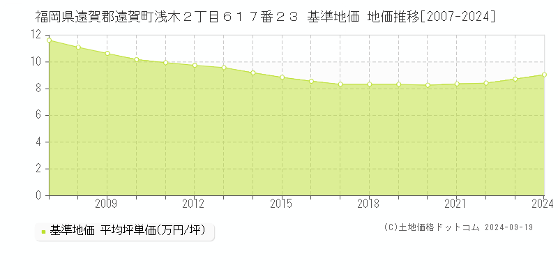 福岡県遠賀郡遠賀町浅木２丁目６１７番２３ 基準地価 地価推移[2007-2024]