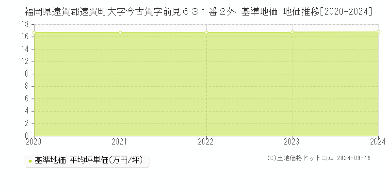 福岡県遠賀郡遠賀町大字今古賀字前見６３１番２外 基準地価 地価推移[2020-2024]