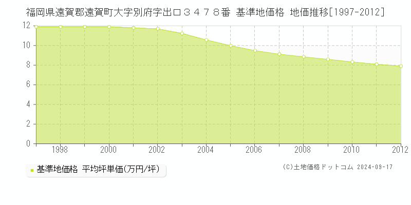 福岡県遠賀郡遠賀町大字別府字出口３４７８番 基準地価 地価推移[1997-2004]