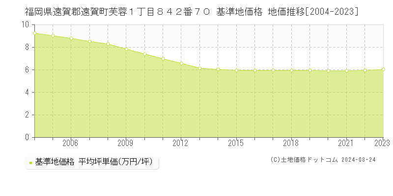 福岡県遠賀郡遠賀町芙蓉１丁目８４２番７０ 基準地価格 地価推移[2004-2018]