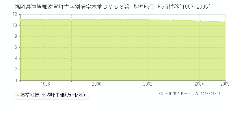 福岡県遠賀郡遠賀町大字別府字木垂３９５８番 基準地価 地価推移[1997-2004]