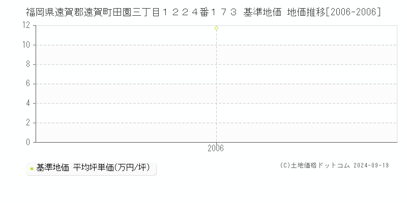 福岡県遠賀郡遠賀町田園三丁目１２２４番１７３ 基準地価 地価推移[2006-2006]