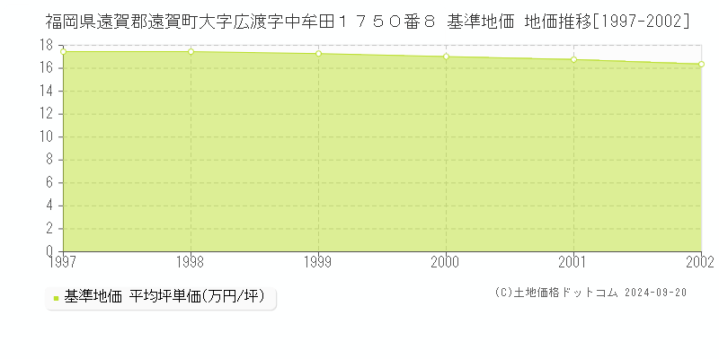 福岡県遠賀郡遠賀町大字広渡字中牟田１７５０番８ 基準地価 地価推移[1997-2002]