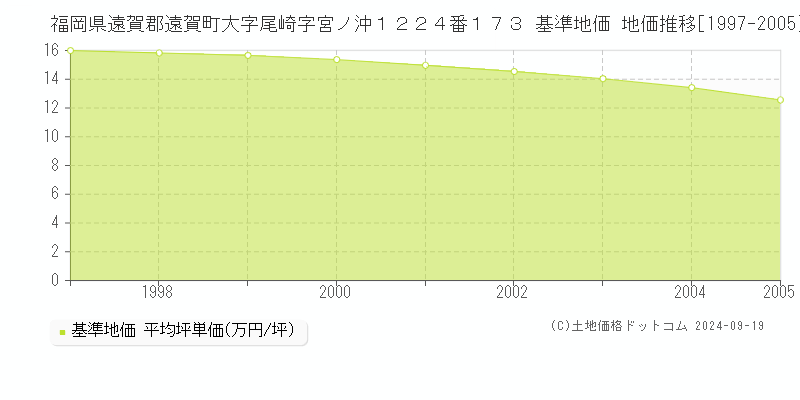 福岡県遠賀郡遠賀町大字尾崎字宮ノ沖１２２４番１７３ 基準地価 地価推移[1997-1999]