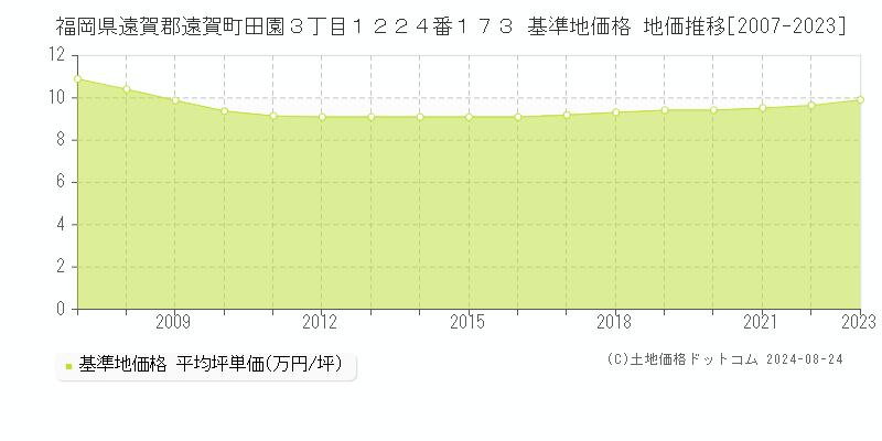 福岡県遠賀郡遠賀町田園３丁目１２２４番１７３ 基準地価 地価推移[2007-2008]