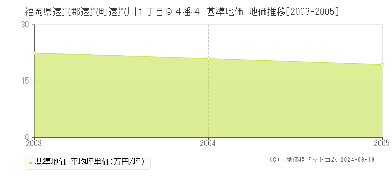 福岡県遠賀郡遠賀町遠賀川１丁目９４番４ 基準地価 地価推移[2003-2005]