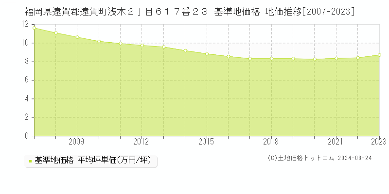 福岡県遠賀郡遠賀町浅木２丁目６１７番２３ 基準地価 地価推移[2007-2008]