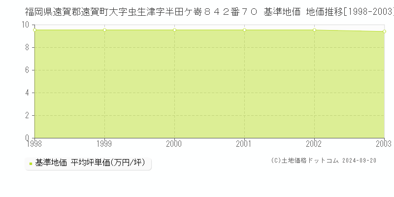 福岡県遠賀郡遠賀町大字虫生津字半田ケ嵜８４２番７０ 基準地価 地価推移[1998-2000]