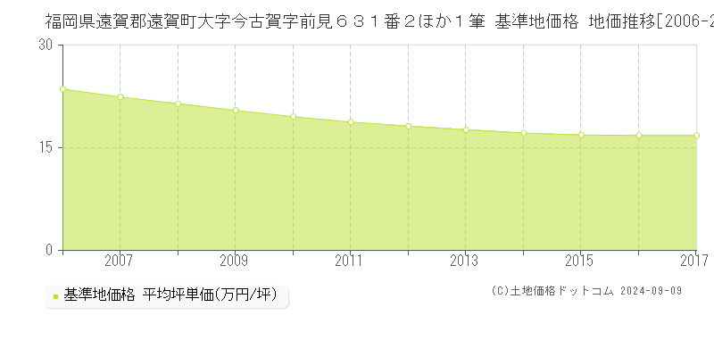 福岡県遠賀郡遠賀町大字今古賀字前見６３１番２ほか１筆 基準地価格 地価推移[2006-2017]