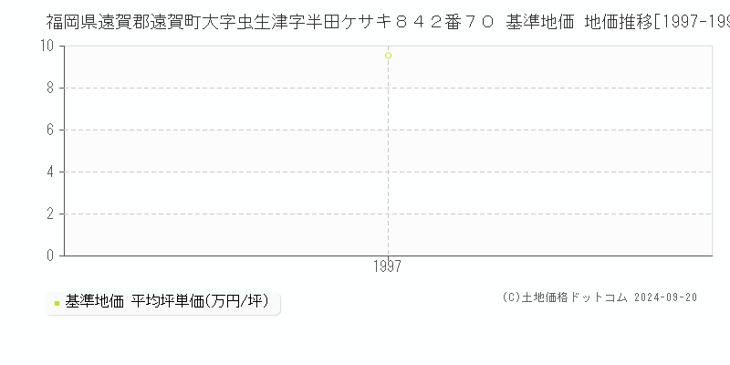 福岡県遠賀郡遠賀町大字虫生津字半田ケサキ８４２番７０ 基準地価 地価推移[1997-1997]