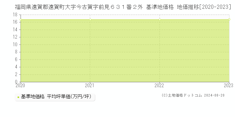 福岡県遠賀郡遠賀町大字今古賀字前見６３１番２外 基準地価格 地価推移[2020-2023]