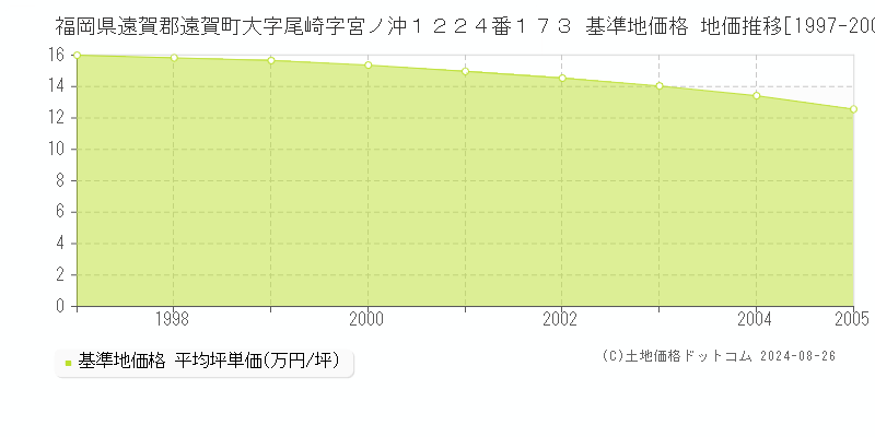 福岡県遠賀郡遠賀町大字尾崎字宮ノ沖１２２４番１７３ 基準地価格 地価推移[1997-2005]