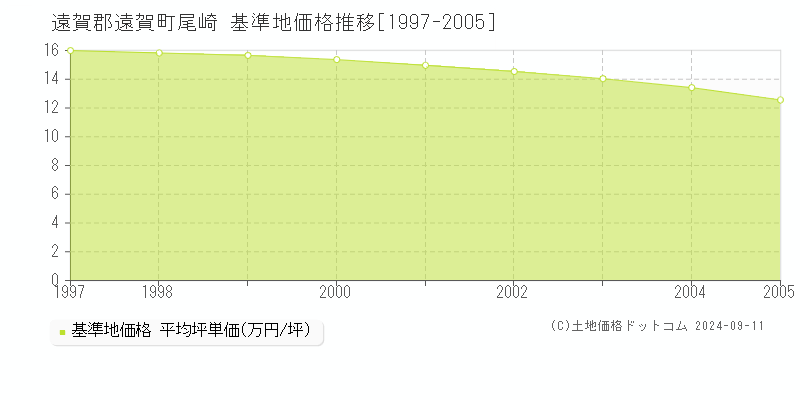 尾崎(遠賀郡遠賀町)の基準地価格推移グラフ(坪単価)[1997-2005年]