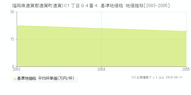 福岡県遠賀郡遠賀町遠賀川１丁目９４番４ 基準地価 地価推移[2003-2005]