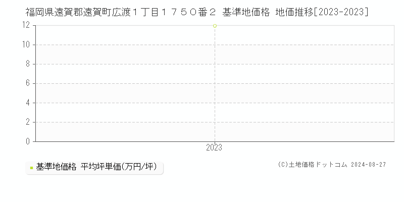 福岡県遠賀郡遠賀町広渡１丁目１７５０番２ 基準地価 地価推移[2023-2024]