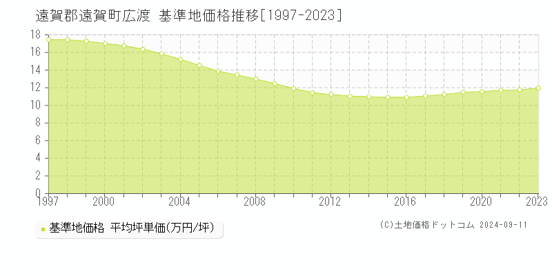 広渡(遠賀郡遠賀町)の基準地価格推移グラフ(坪単価)[1997-2023年]