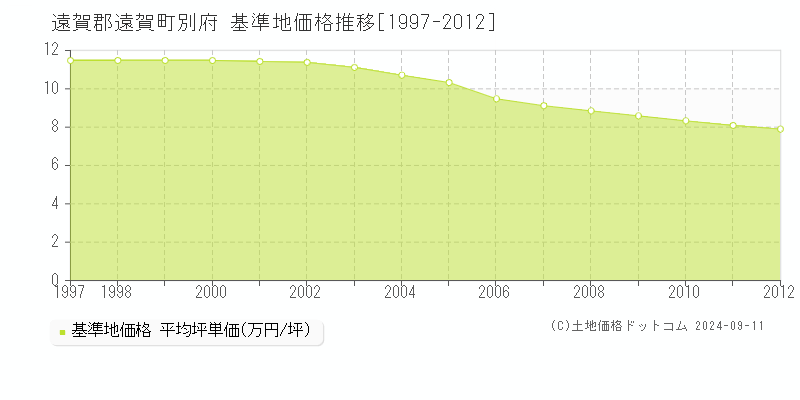 別府(遠賀郡遠賀町)の基準地価格推移グラフ(坪単価)[1997-2012年]