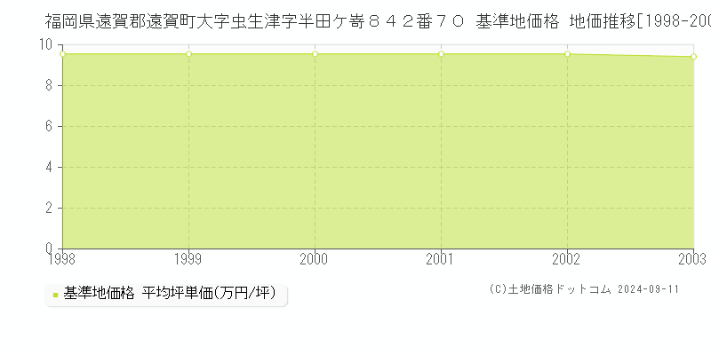 福岡県遠賀郡遠賀町大字虫生津字半田ケ嵜８４２番７０ 基準地価格 地価推移[1998-2003]