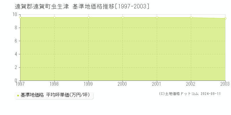 虫生津(遠賀郡遠賀町)の基準地価格推移グラフ(坪単価)[1997-2003年]