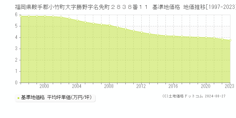 福岡県鞍手郡小竹町大字勝野字名免町２８３８番１１ 基準地価格 地価推移[1997-2023]