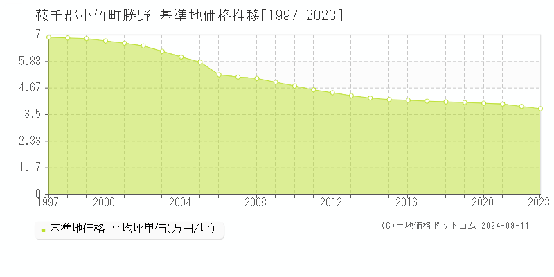 勝野(鞍手郡小竹町)の基準地価格推移グラフ(坪単価)[1997-2023年]