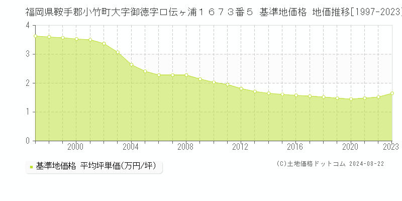 福岡県鞍手郡小竹町大字御徳字口伝ヶ浦１６７３番５ 基準地価格 地価推移[1997-2023]