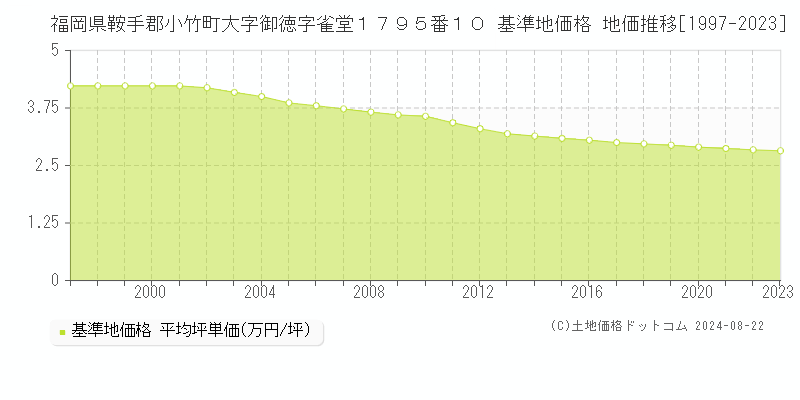 福岡県鞍手郡小竹町大字御徳字雀堂１７９５番１０ 基準地価格 地価推移[1997-2023]