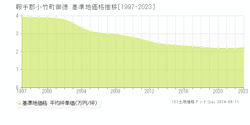 御徳(鞍手郡小竹町)の基準地価格推移グラフ(坪単価)[1997-2023年]