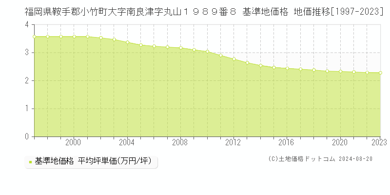 福岡県鞍手郡小竹町大字南良津字丸山１９８９番８ 基準地価格 地価推移[1997-2023]