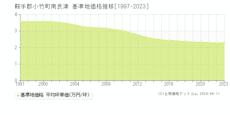 南良津(鞍手郡小竹町)の基準地価推移グラフ(坪単価)[1997-2024年]