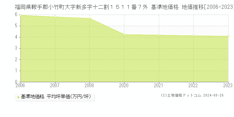 福岡県鞍手郡小竹町大字新多字十二割１５１１番７外 基準地価格 地価推移[2006-2023]