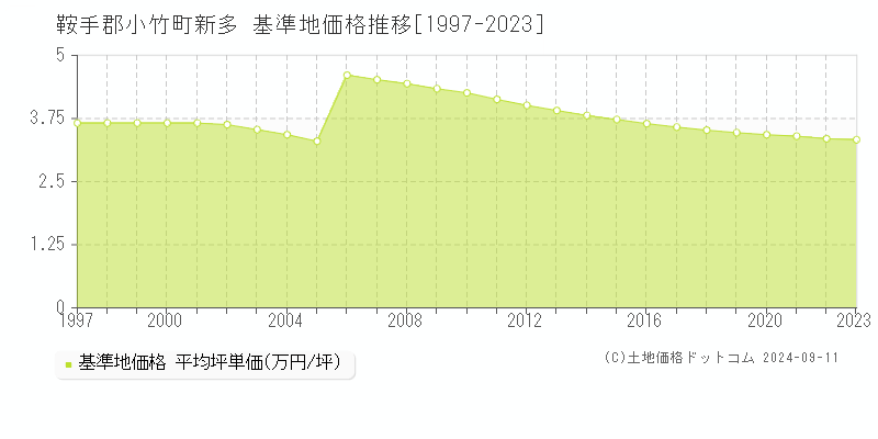 新多(鞍手郡小竹町)の基準地価格推移グラフ(坪単価)[1997-2023年]