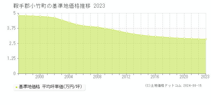 小竹町(福岡県)の基準地価推移グラフ(坪単価)[1997-2024年]