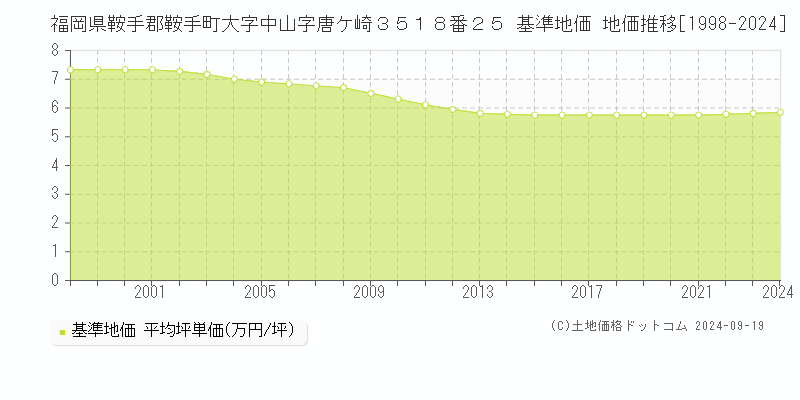 福岡県鞍手郡鞍手町大字中山字唐ケ崎３５１８番２５ 基準地価 地価推移[1998-2024]