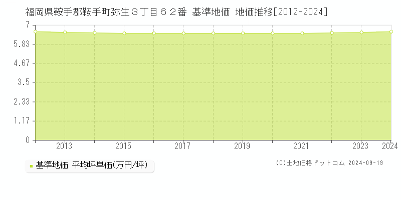 福岡県鞍手郡鞍手町弥生３丁目６２番 基準地価 地価推移[2012-2024]