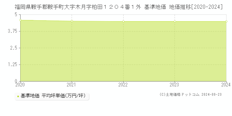 福岡県鞍手郡鞍手町大字木月字柏田１２０４番１外 基準地価 地価推移[2020-2024]