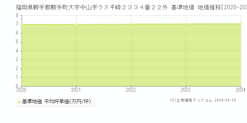 福岡県鞍手郡鞍手町大字中山字クヌギ崎２３３４番２２外 基準地価 地価推移[2020-2024]